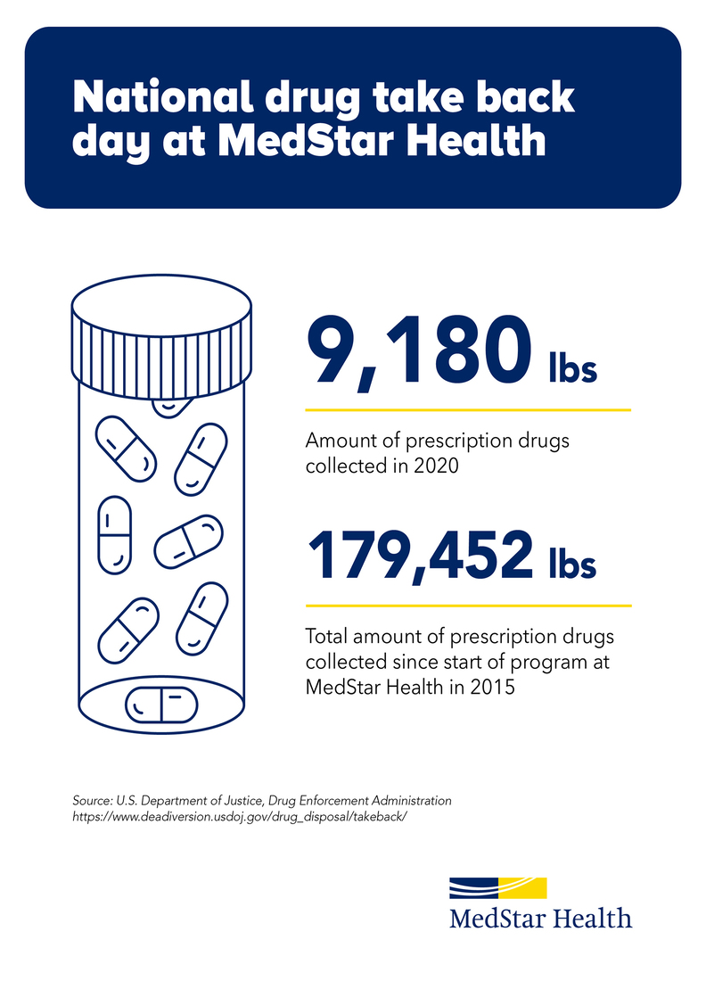 9,180 pounds of prescription drugs were collected during MedStar Health's 2020 Drug Takeback Day.