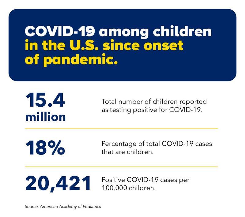 Graphic showing the effect of COVID-19 on children in the United States.
