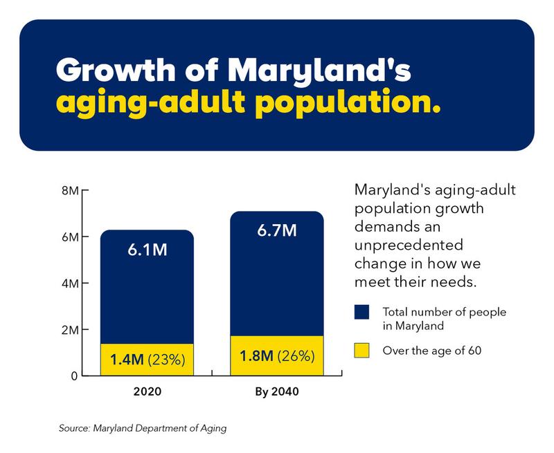 Graphic showing the growth of Maryland's Aging Population.