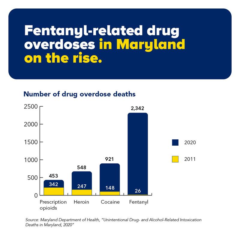 Graphic showing the number of Fenanyl deaths in Maryland compared to deaths from other drugs.