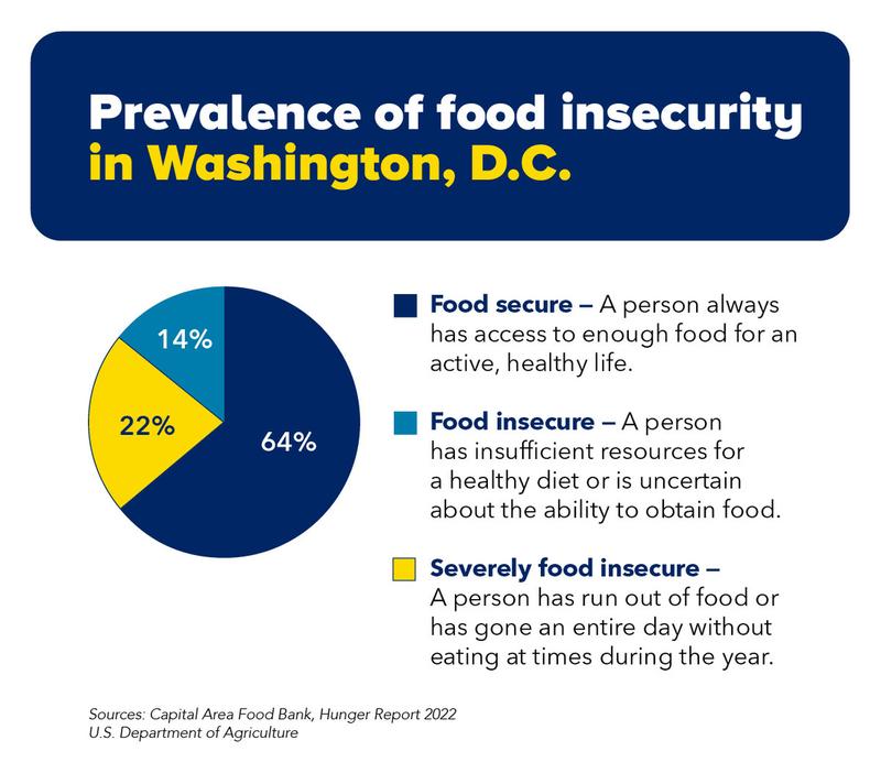 Graphic showing the prevalence of food insecurity in Washington DC.