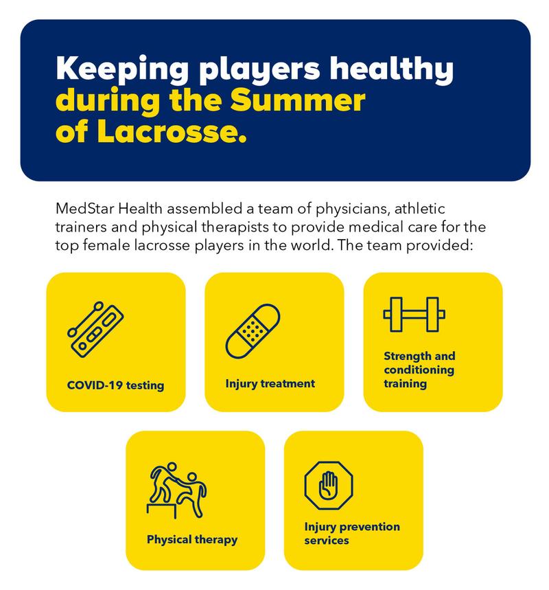 Graphic showing MedStar Health provided services including COVID testing, Physical Therapy, Injury Treatment and Prevention Services, and Athletic Training to Lacrosse Athletes competing in Baltimore.
