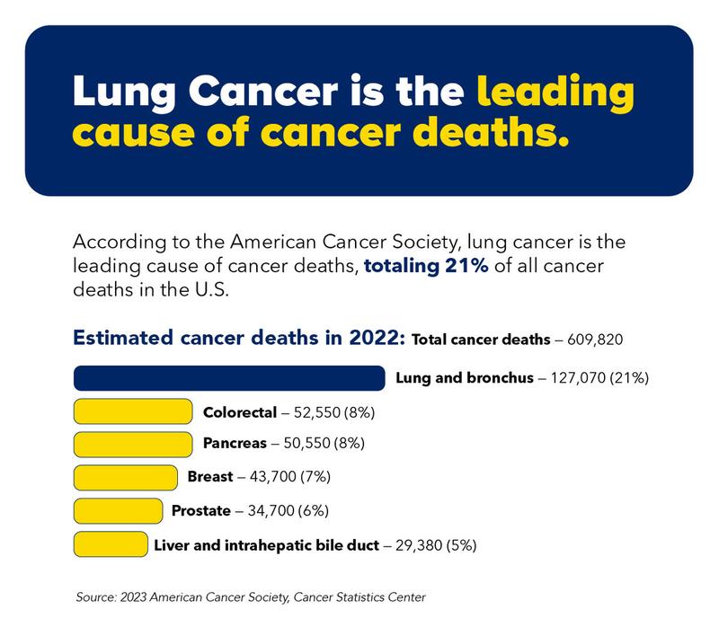 Graphic showing that lung cancer is the leading cause of all U.S. cancer deaths in 2022.