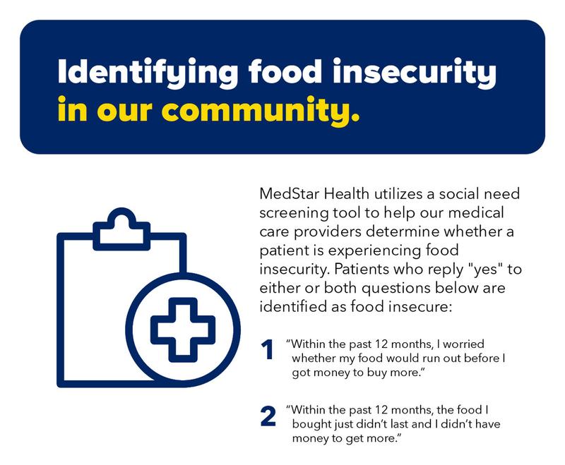 Graphic showing how MedStar Health identifies patients in need of help with food insecurity.