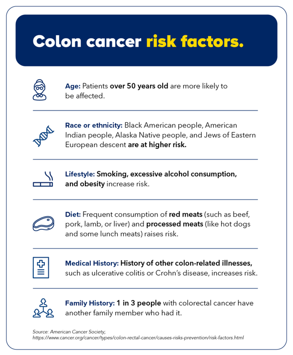 Infographic showing colon cancer risk factors.