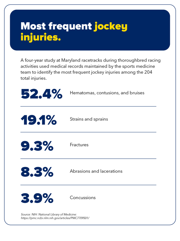 Infographic showing the most frequent injuries to horse racing jockeys.