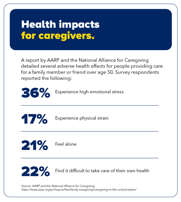 Infographic showing health impacts on caregivers.