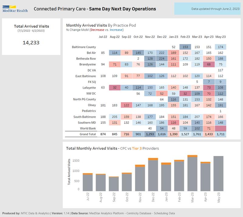 Connected Primary Care Dashboard Infographic