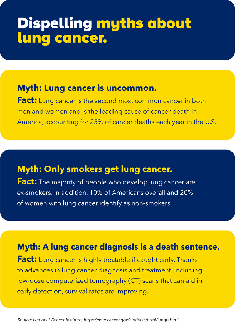 Dispelling myths about lung cancer infographic.