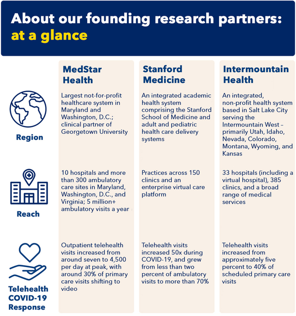 Chart showing founding research partners