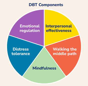 Pie Chart outlining the components of dialectal behavior therapy.