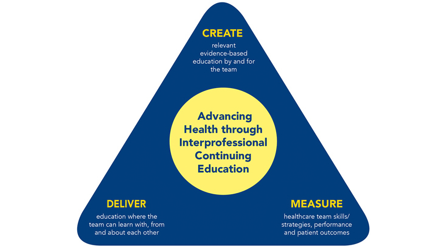 Infographic illustrating the 3 tenets of MedStar Health's Interprofessional Continuing Education Program - Create, Deliver and Measure.