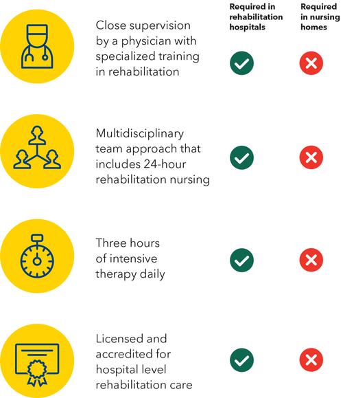 Infographic outlining reasons to choose MedStar National Rehabilitation Hospital