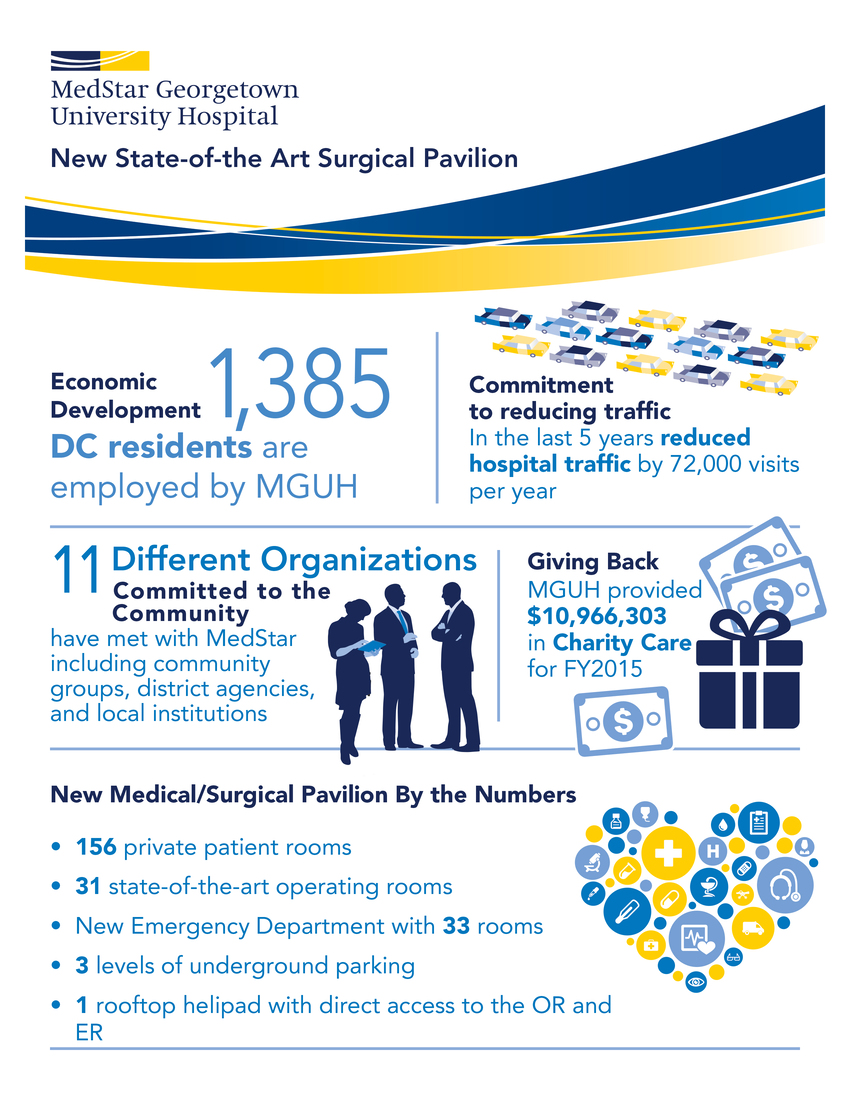 Infographic showing statistics for the new Surgical pavilion at MedStar Georgetown University Hospital in Washington, D.C.