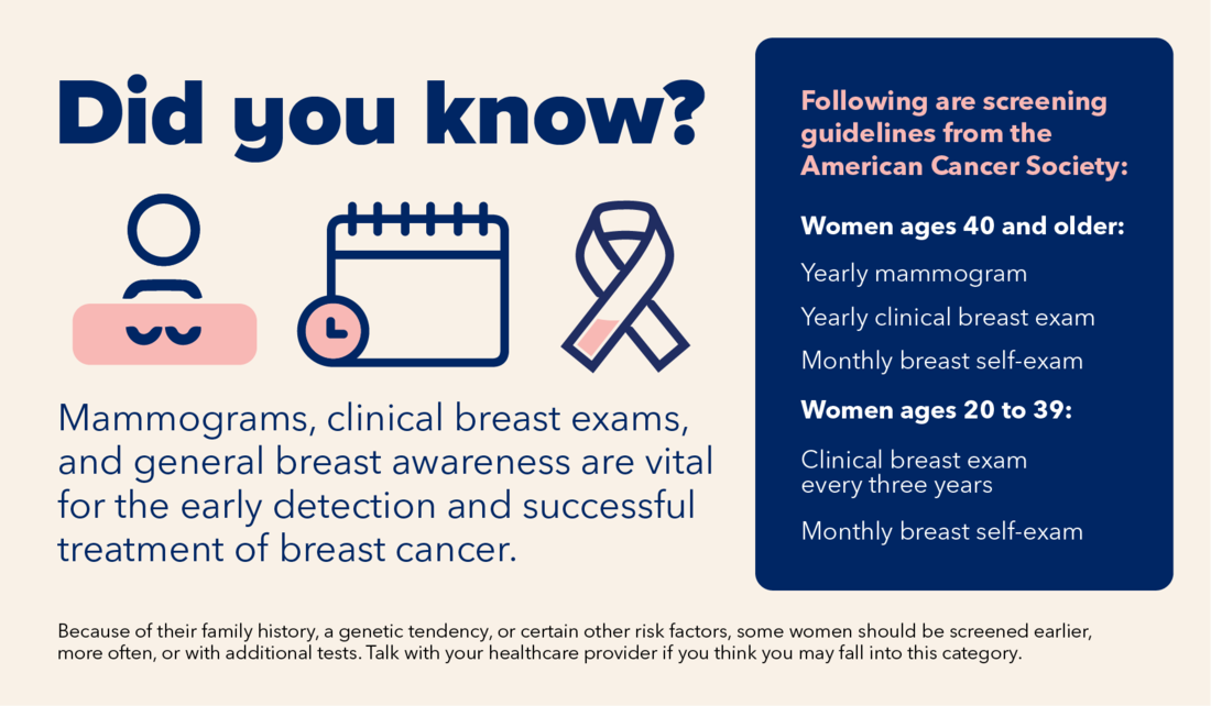 Infographic outlining the guidelines for breast cancer screening.