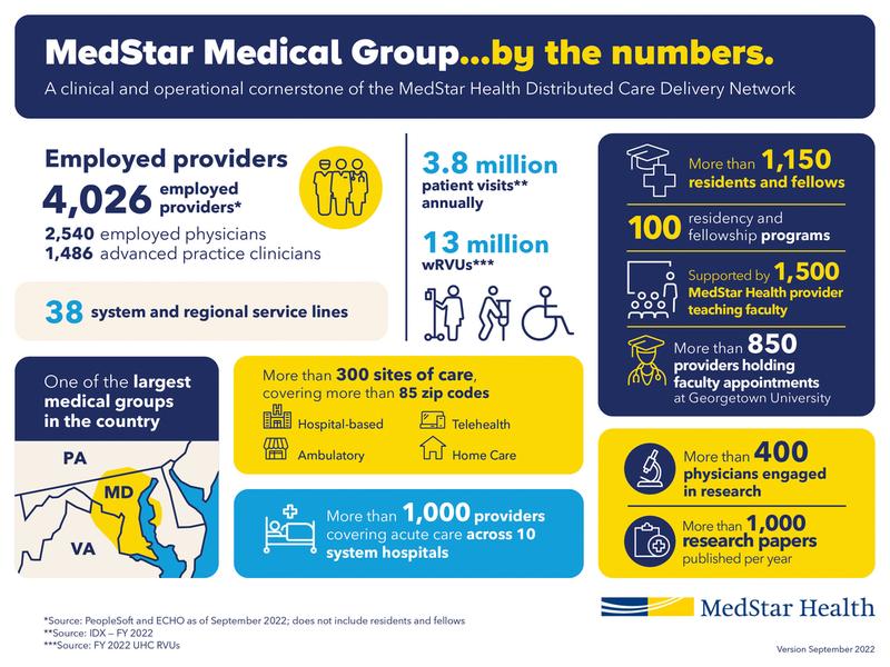 Infographic showing 2022 statistics about the MedStar Health System, including 4,026 employed providers, 3.8 million annual patient visits.