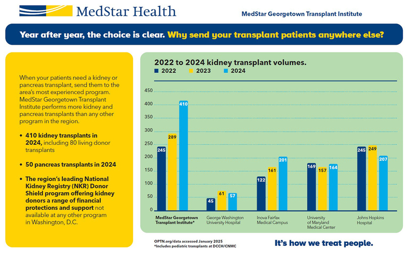 Informational chart which shows MedStar Health transplant volumes