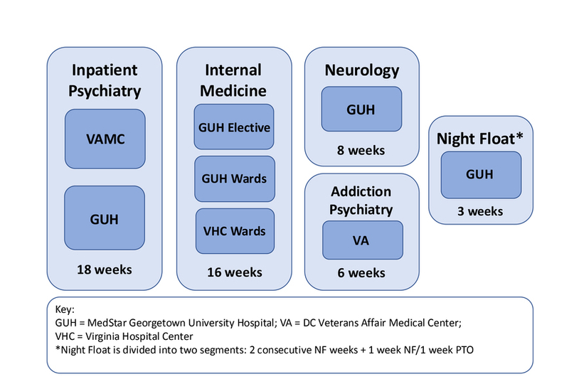 Adult Psychiatry Residency rotation diagram for PGY-1