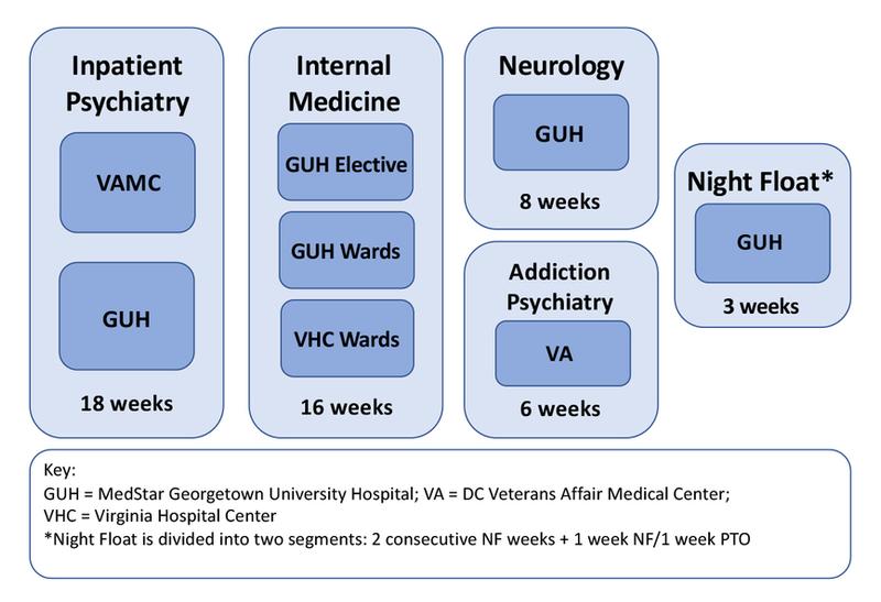 Adult Psychiatry Residency rotation diagram for PGY-1