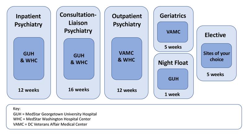 Adult Psychiatry Residency rotation diagram for PGY-2