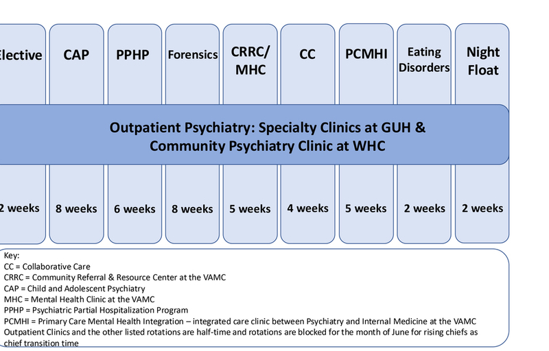 Adult Psychiatry Residency rotation diagram