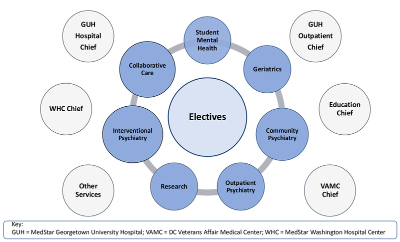 Adult Psychiatry Residency rotation diagram for PGY-4