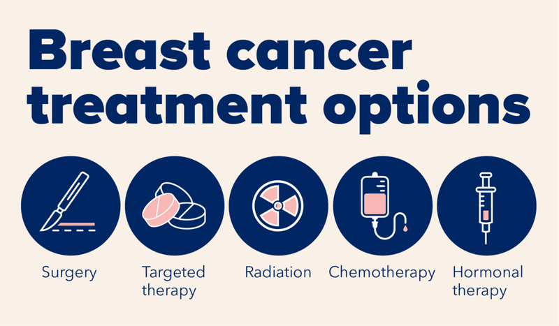 Infographic outlining the available treatment options for breast cancer.