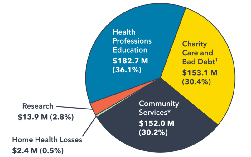Pie chart showing MedStar Health's community health contributions for fiscal year 2024.