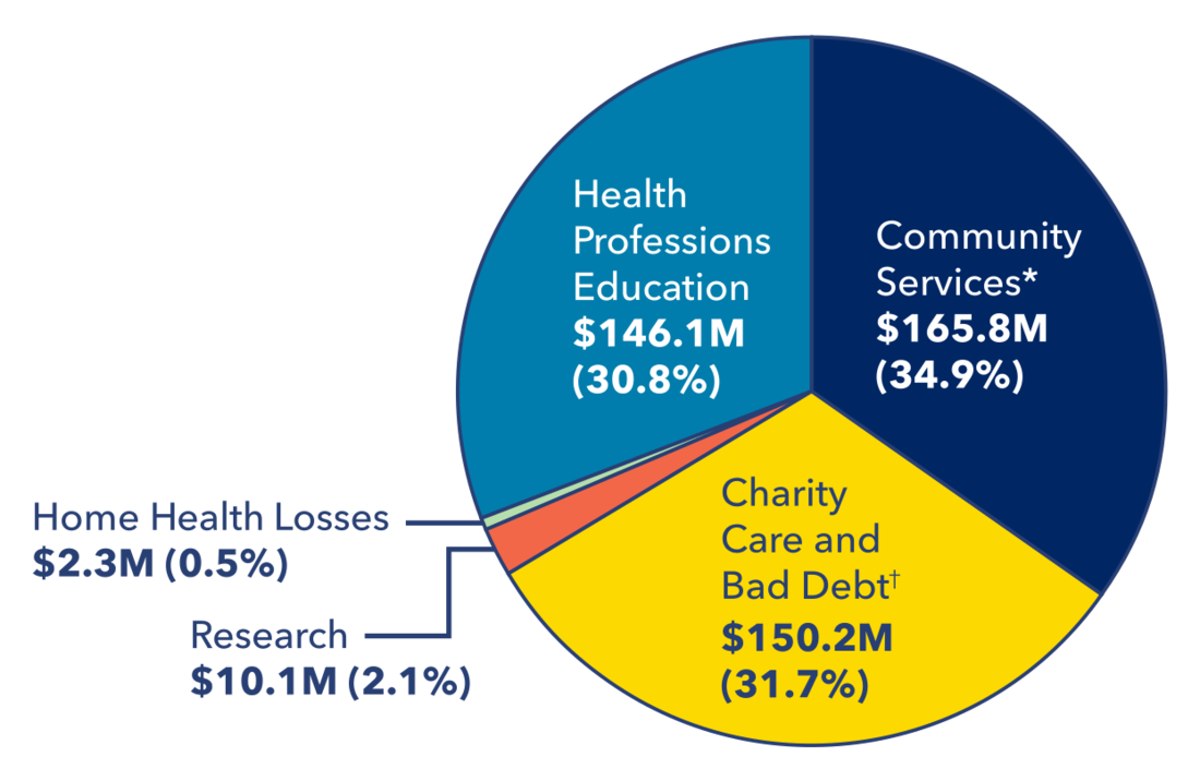 Pie chart showing MedStar Health's community health contributions for fiscal year 2023.