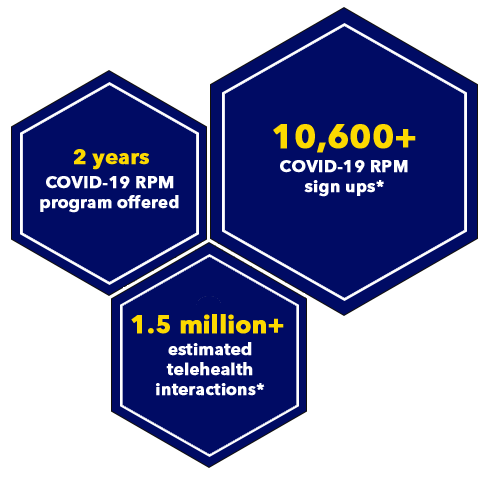 Blue and yellow graphic showing that more than 10,600 MedStar Health patients have signed up for remote patient monitoring while recovering from COVID-19.