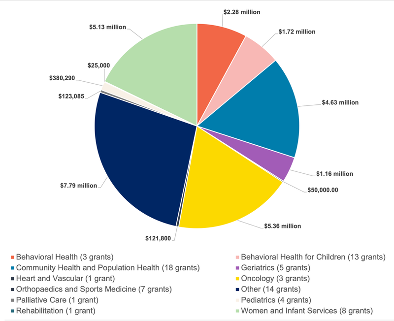 Chart illustrating depicts the areas that grants supported in calendar year 2022.