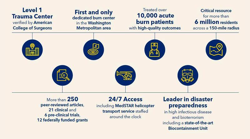 Infographic about the Burn Center at MedStar Washington Hospital Center.