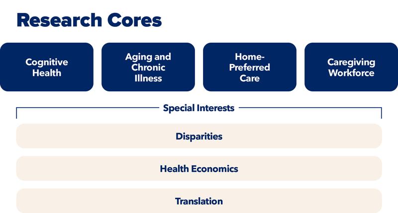Infographic showing MedStar Health's Health Economics and Aging Research Institute's research cores.