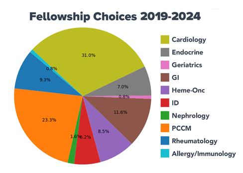 Infographic showing post-graduation career paths and fellowship choices for 2018-2022