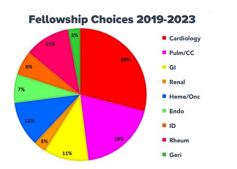 Infographic showing post-graduation career paths and fellowship choices for 2018-2022