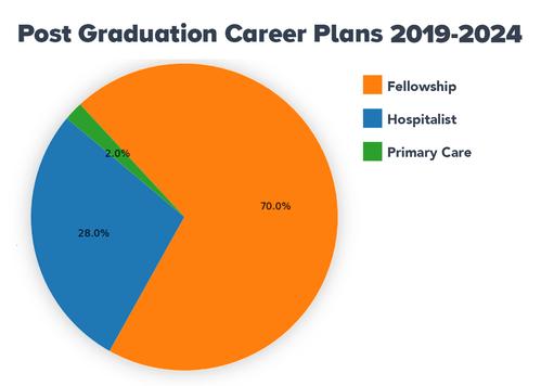 Infographic showing post-graduation career paths and fellowship choices for 2018-2022