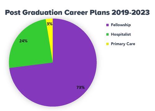 Infographic showing post-graduation career paths and fellowship choices for 2018-2022