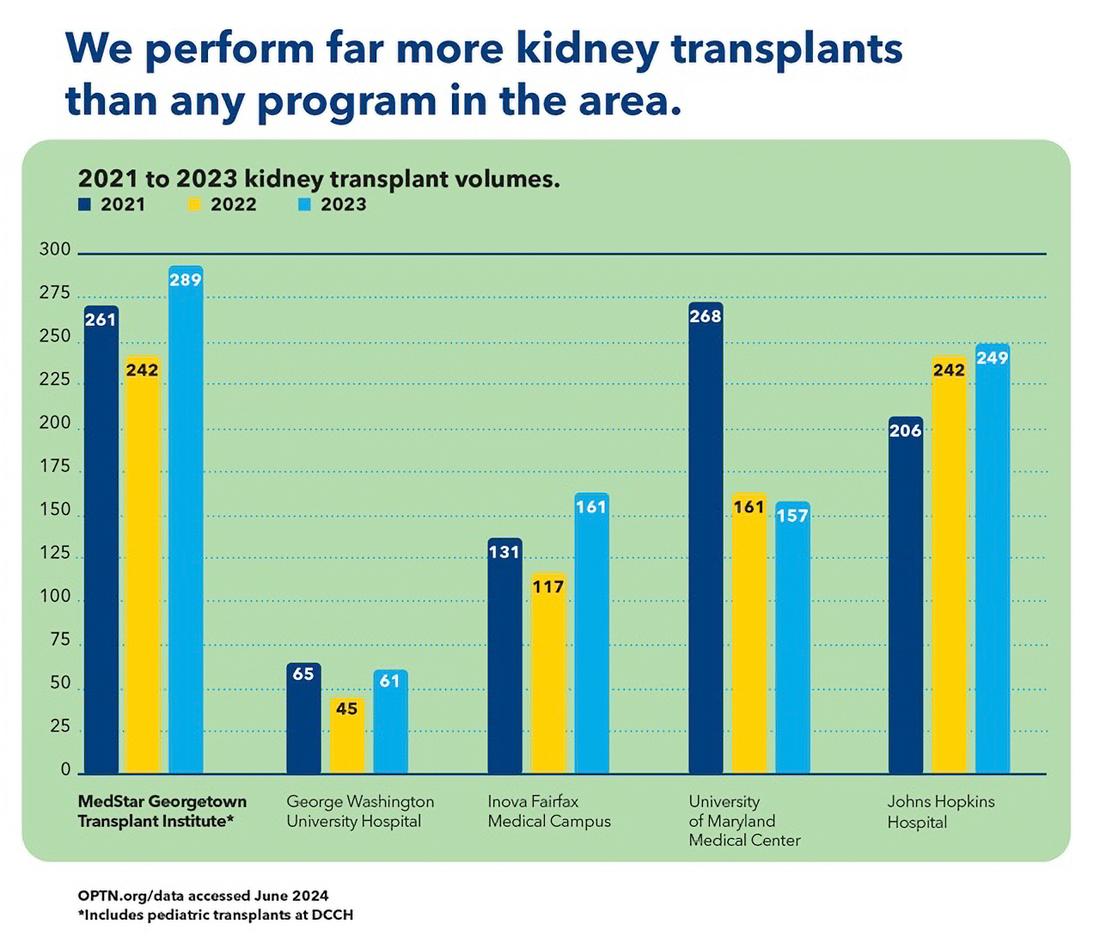 信息图表显示，MedStar Health比其他马里兰州/DC/弗吉尼亚州医疗系统进行更多的活体捐献肾移植。
