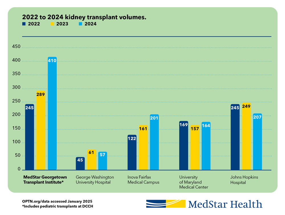 Informational chart which shows that MedStar Health performs more living donor kidney transplants than other Maryland/DC/Virginia medical systems..