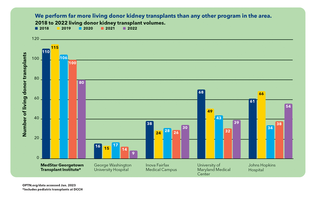 Informational chart which shows that MedStar Health performs more living donor kidney transplants than other Maryland/DC/Virginia medical systems..