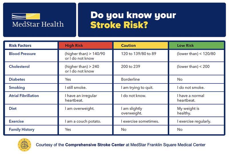 Stroke Risk Chart