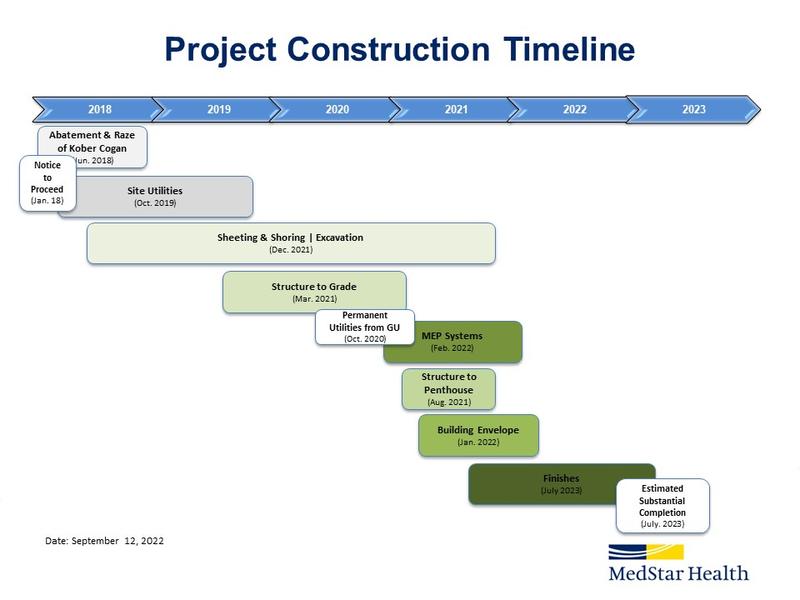 Construction Timeline