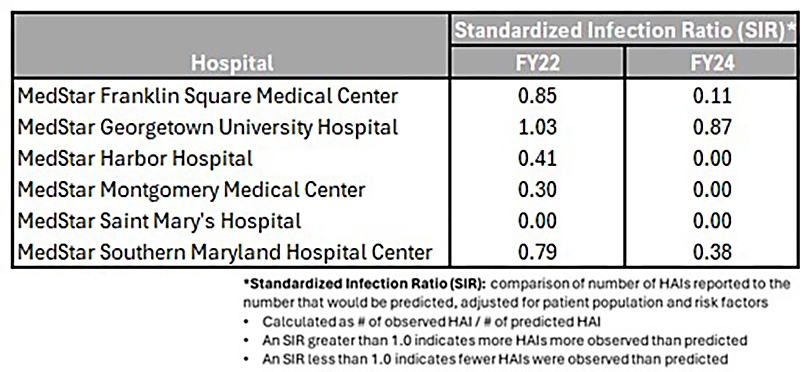 Quality and patient safety_CLABSI FY24.jpg
