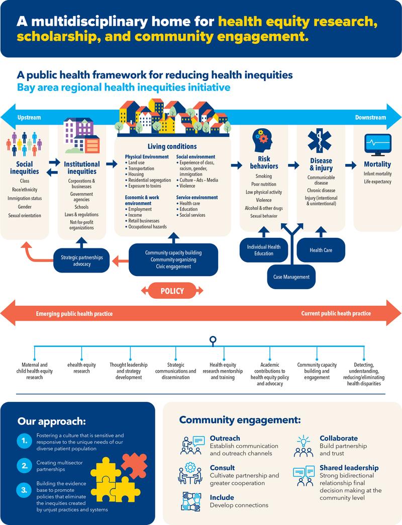MHRI Health Equity Research infographic